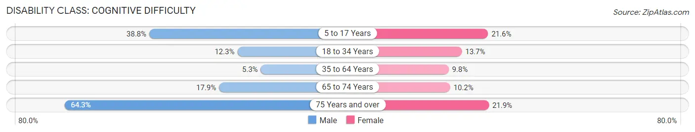 Disability in Carlisle: <span>Cognitive Difficulty</span>