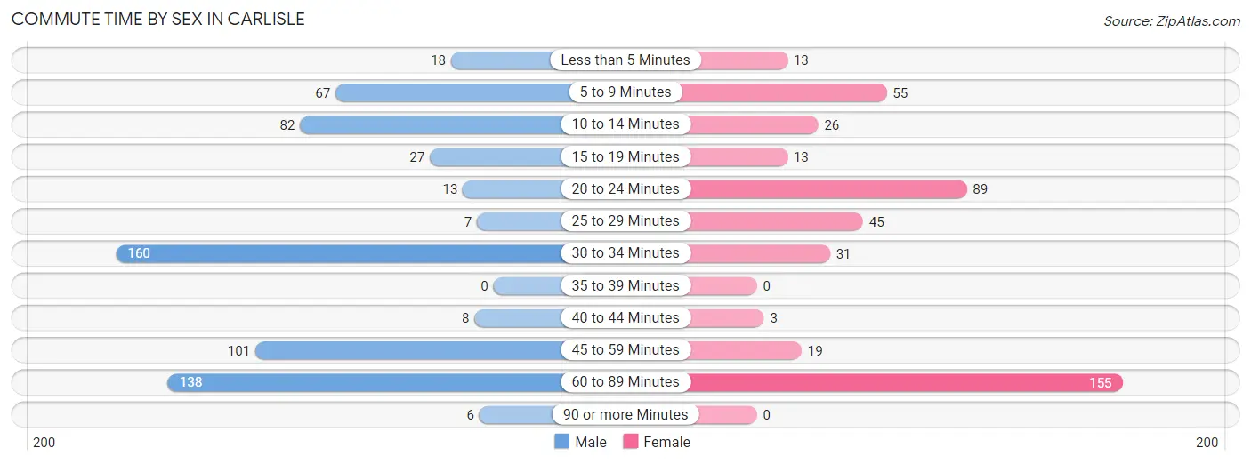Commute Time by Sex in Carlisle