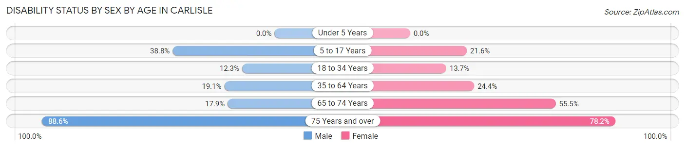 Disability Status by Sex by Age in Carlisle