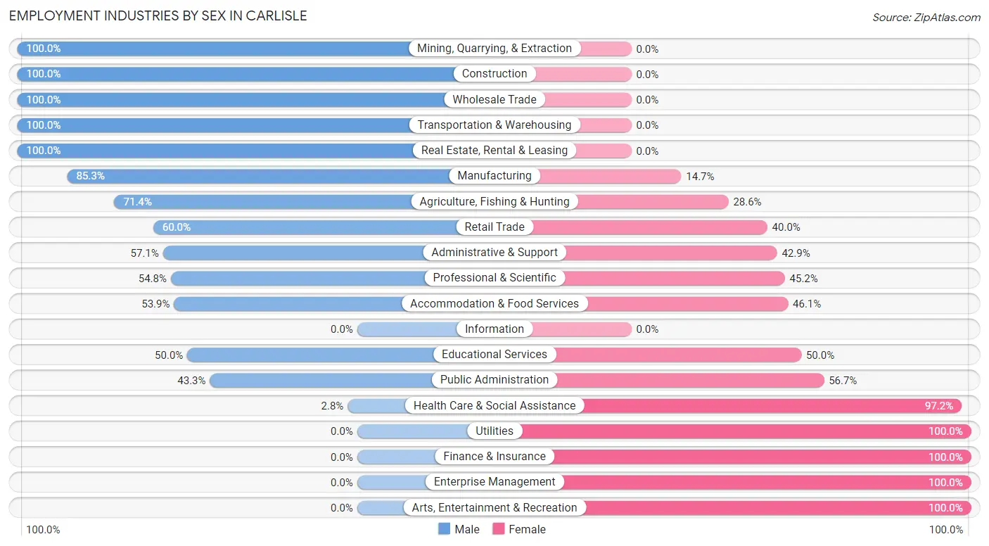 Employment Industries by Sex in Carlisle