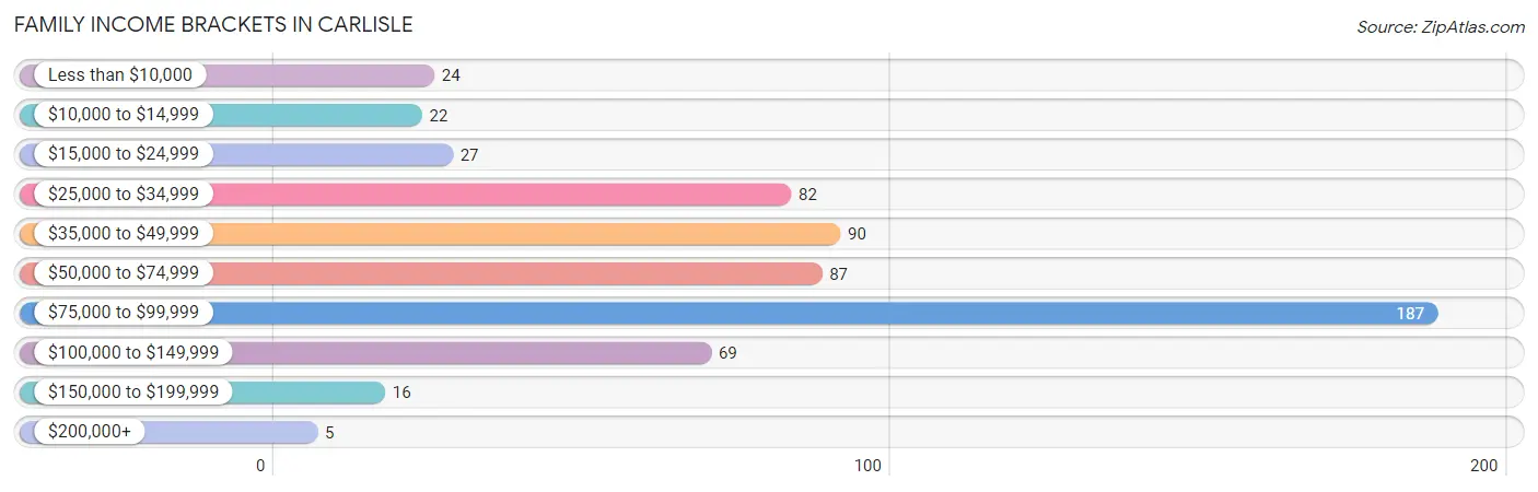 Family Income Brackets in Carlisle