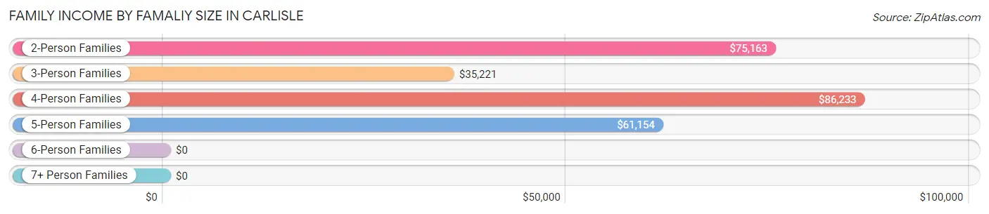 Family Income by Famaliy Size in Carlisle