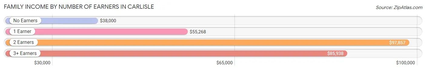 Family Income by Number of Earners in Carlisle