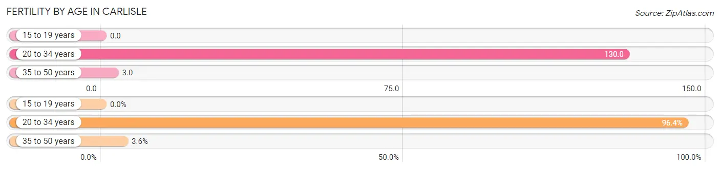 Female Fertility by Age in Carlisle