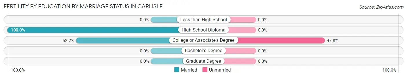 Female Fertility by Education by Marriage Status in Carlisle