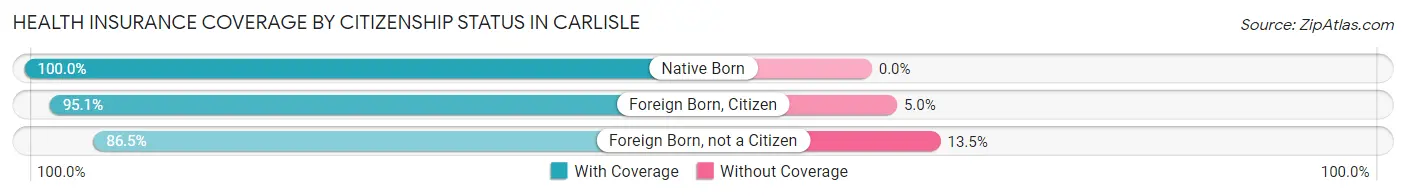 Health Insurance Coverage by Citizenship Status in Carlisle