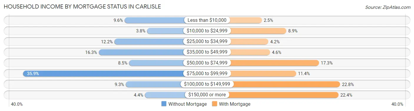 Household Income by Mortgage Status in Carlisle