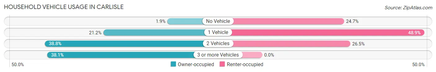 Household Vehicle Usage in Carlisle
