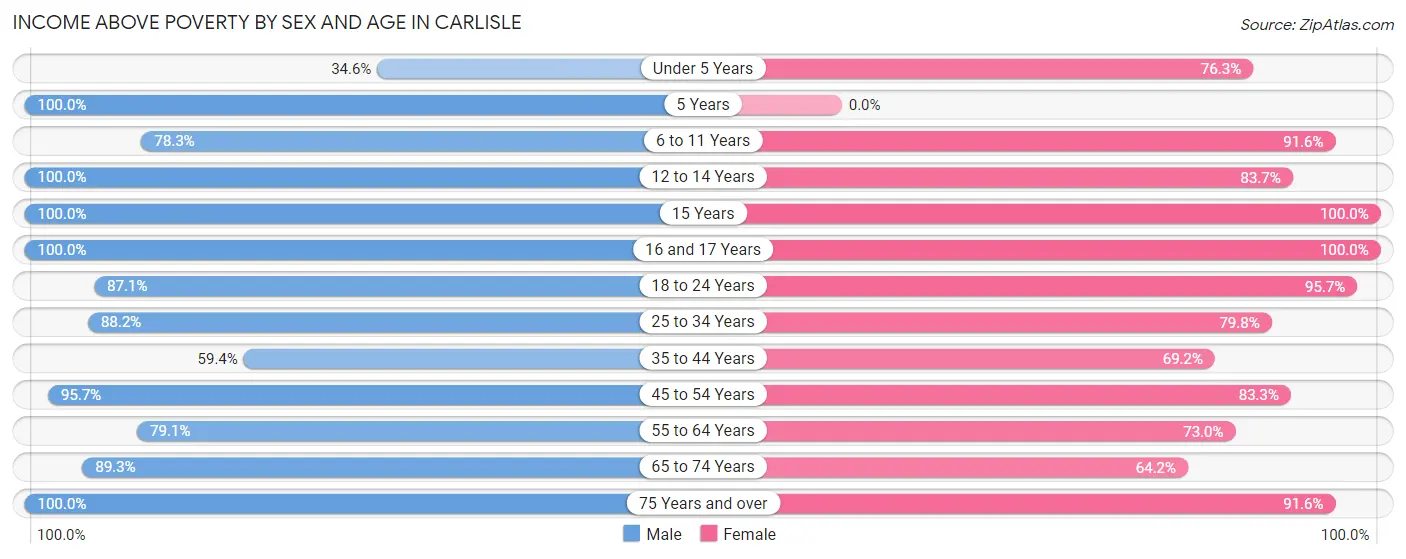 Income Above Poverty by Sex and Age in Carlisle