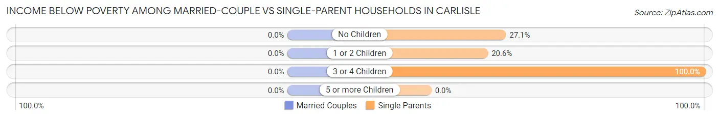 Income Below Poverty Among Married-Couple vs Single-Parent Households in Carlisle
