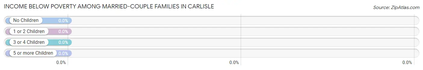 Income Below Poverty Among Married-Couple Families in Carlisle