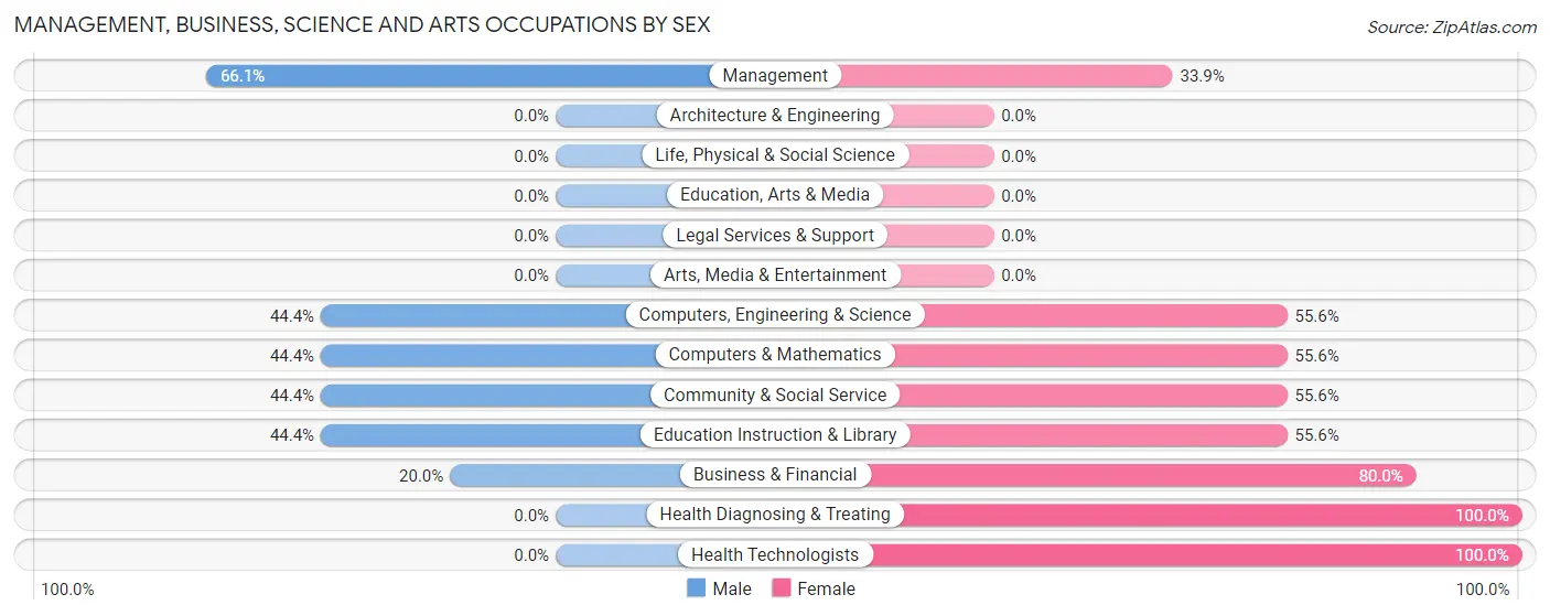 Management, Business, Science and Arts Occupations by Sex in Carlisle