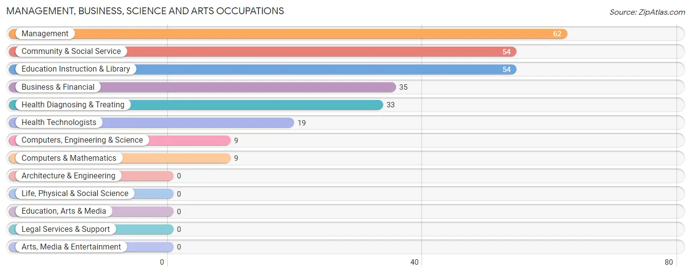 Management, Business, Science and Arts Occupations in Carlisle