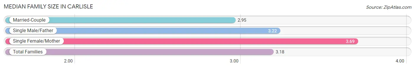 Median Family Size in Carlisle