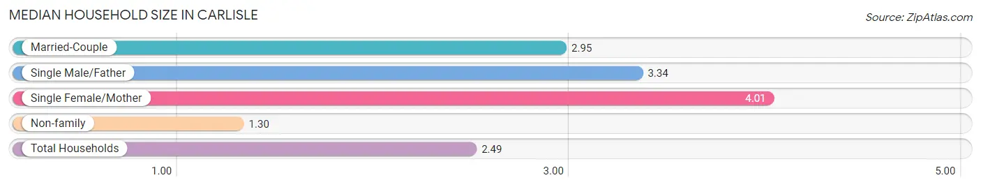 Median Household Size in Carlisle