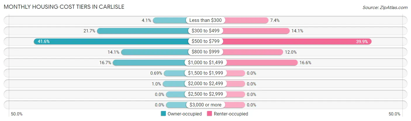 Monthly Housing Cost Tiers in Carlisle