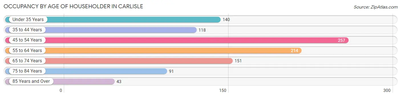 Occupancy by Age of Householder in Carlisle