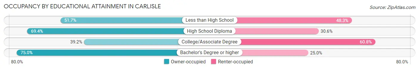 Occupancy by Educational Attainment in Carlisle