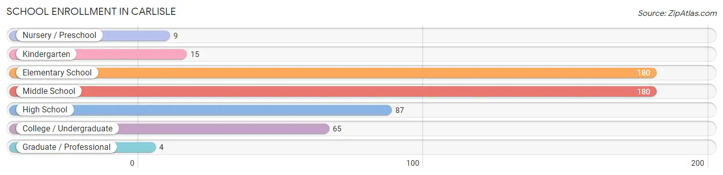 School Enrollment in Carlisle