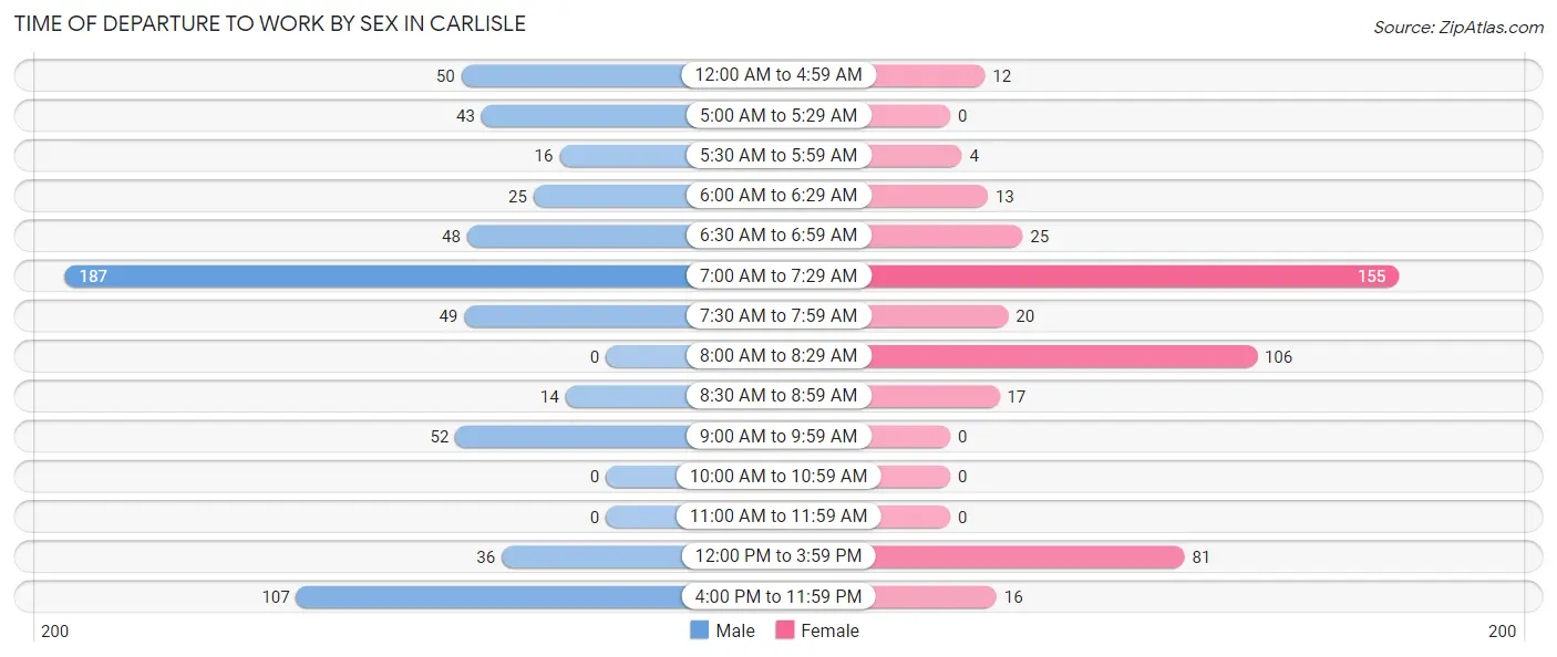 Time of Departure to Work by Sex in Carlisle