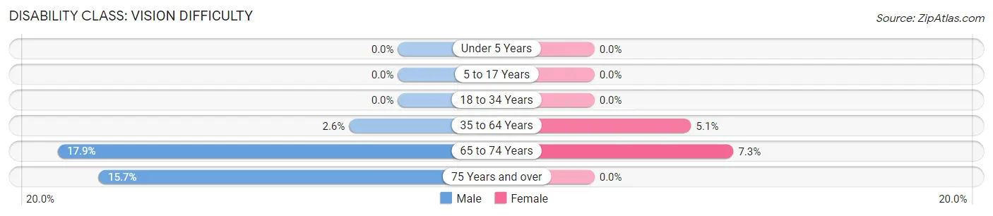 Disability in Carlisle: <span>Vision Difficulty</span>