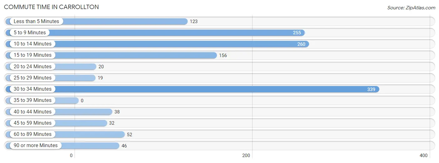 Commute Time in Carrollton