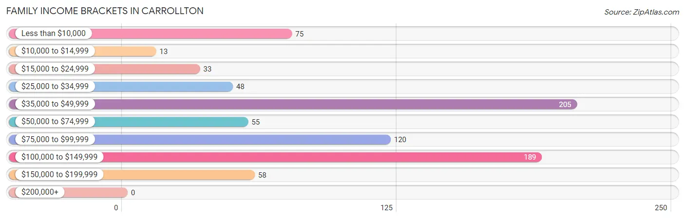 Family Income Brackets in Carrollton