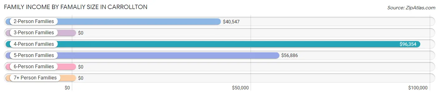 Family Income by Famaliy Size in Carrollton