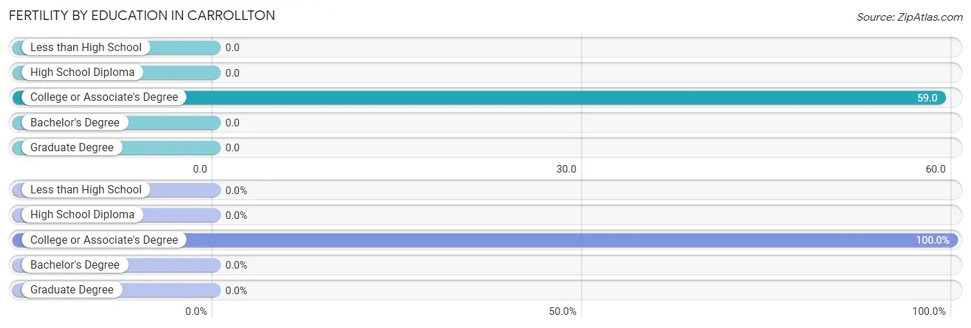 Female Fertility by Education Attainment in Carrollton
