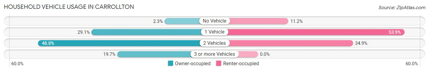 Household Vehicle Usage in Carrollton