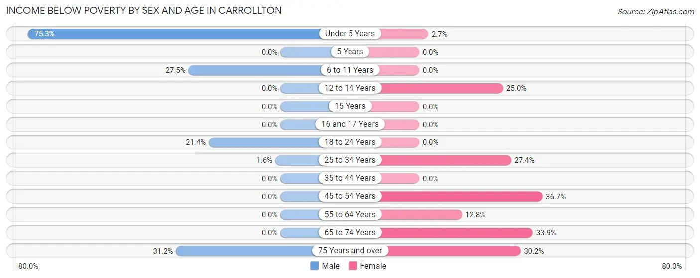 Income Below Poverty by Sex and Age in Carrollton