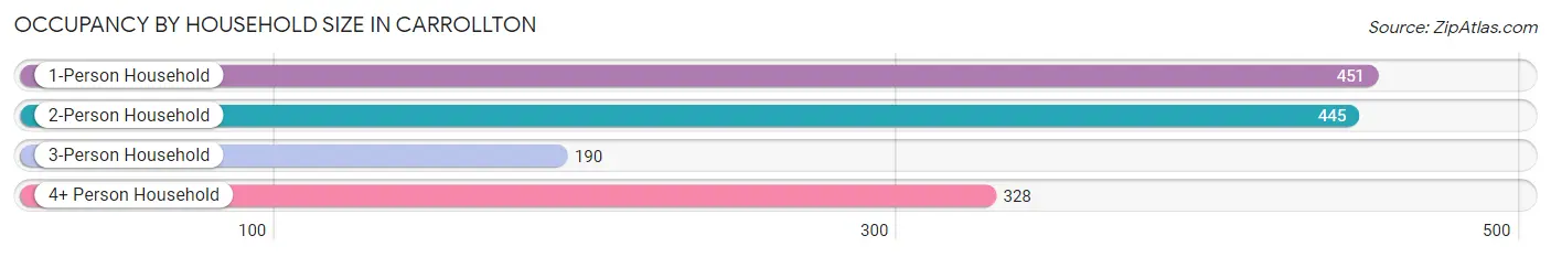 Occupancy by Household Size in Carrollton