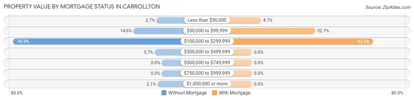 Property Value by Mortgage Status in Carrollton