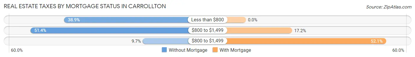 Real Estate Taxes by Mortgage Status in Carrollton