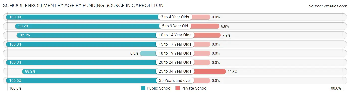 School Enrollment by Age by Funding Source in Carrollton