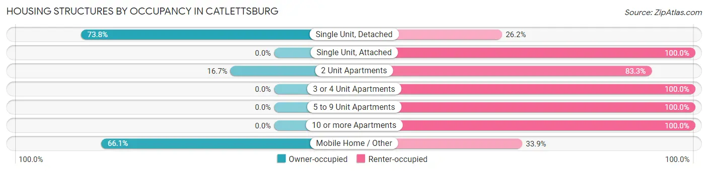 Housing Structures by Occupancy in Catlettsburg
