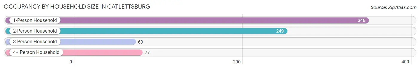 Occupancy by Household Size in Catlettsburg