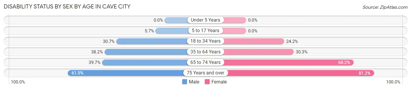 Disability Status by Sex by Age in Cave City
