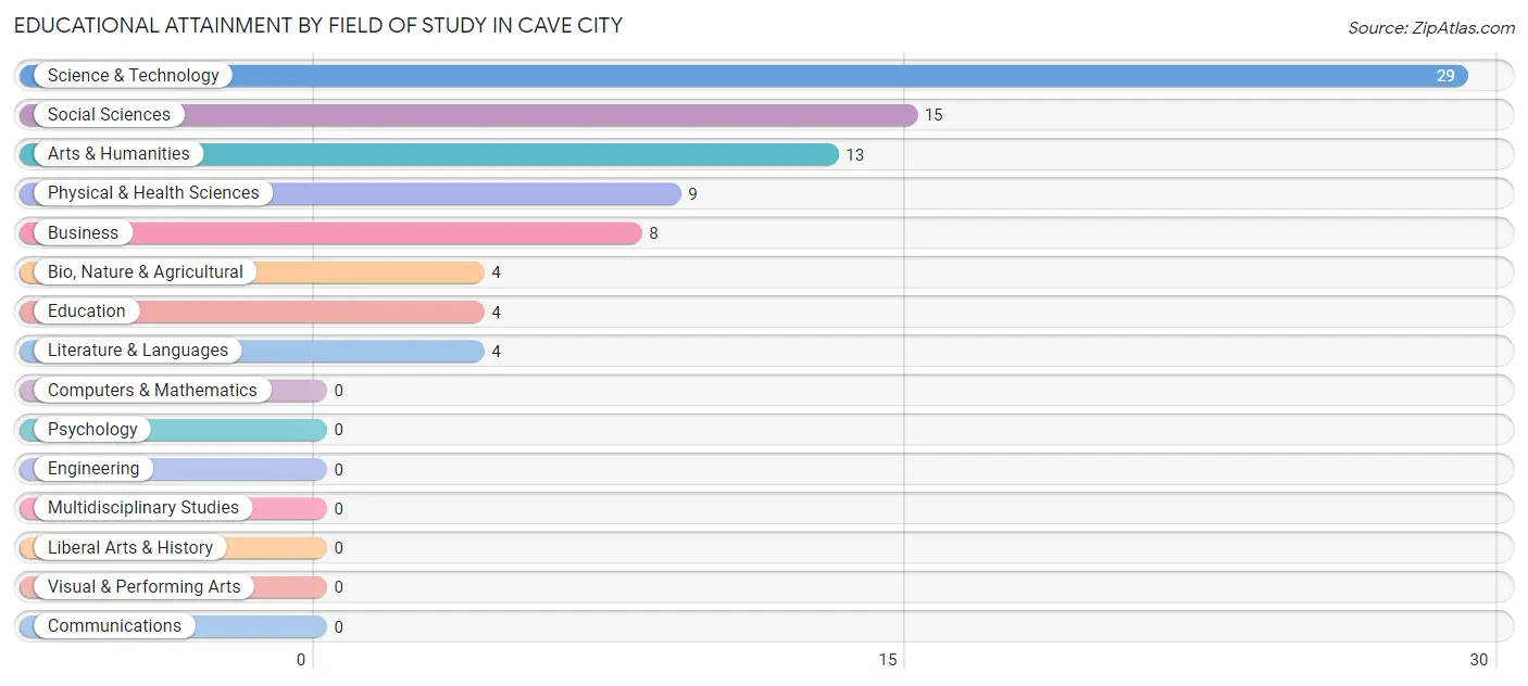Educational Attainment by Field of Study in Cave City
