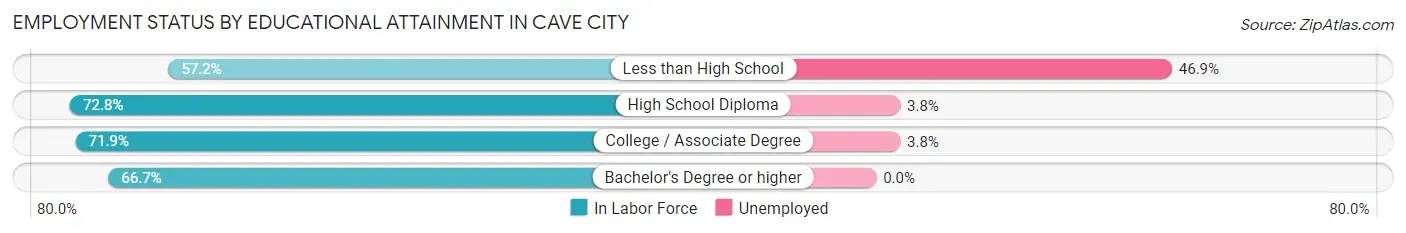 Employment Status by Educational Attainment in Cave City