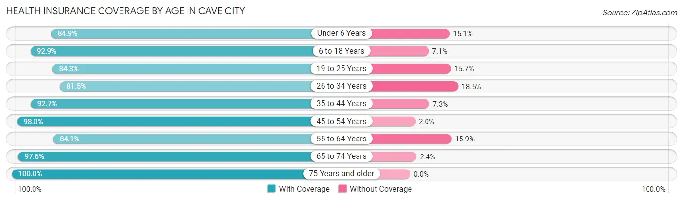 Health Insurance Coverage by Age in Cave City