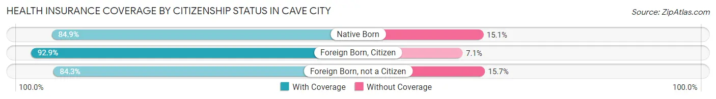 Health Insurance Coverage by Citizenship Status in Cave City