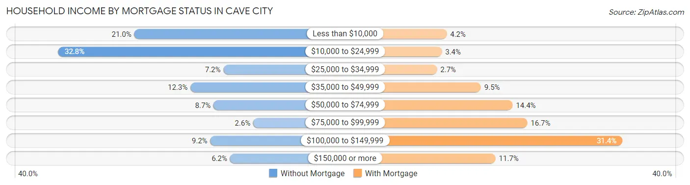 Household Income by Mortgage Status in Cave City
