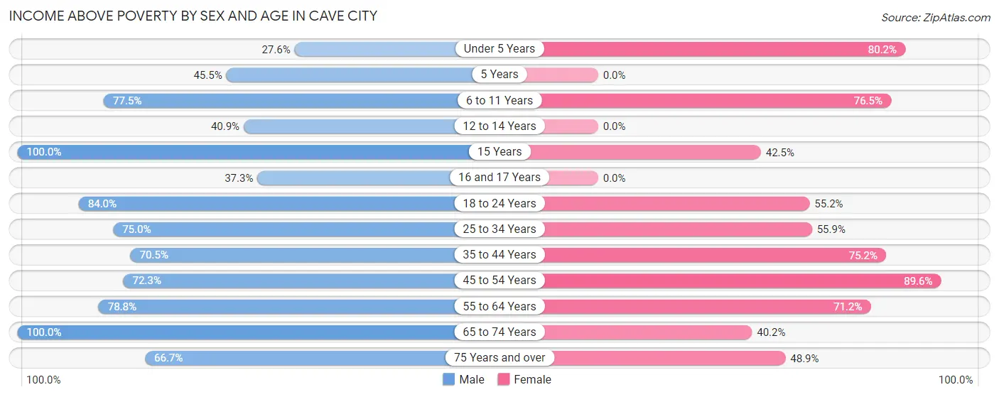 Income Above Poverty by Sex and Age in Cave City