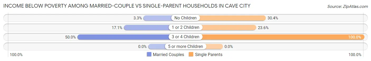 Income Below Poverty Among Married-Couple vs Single-Parent Households in Cave City