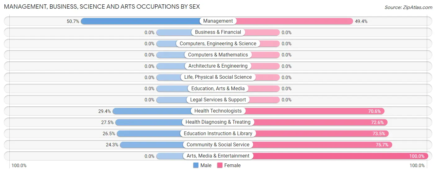 Management, Business, Science and Arts Occupations by Sex in Cave City
