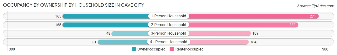 Occupancy by Ownership by Household Size in Cave City