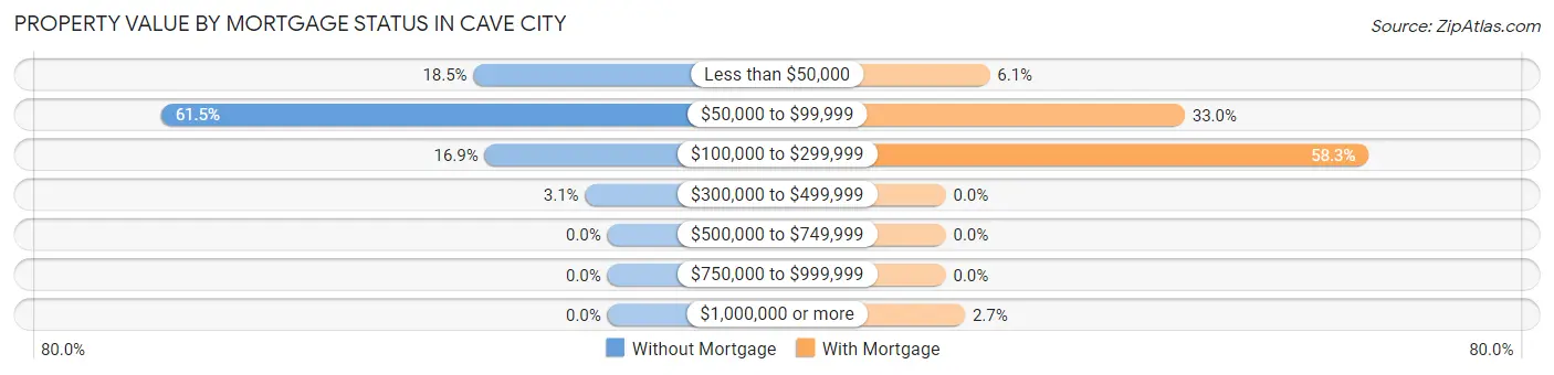 Property Value by Mortgage Status in Cave City