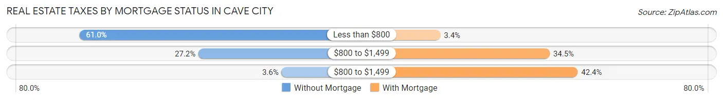Real Estate Taxes by Mortgage Status in Cave City