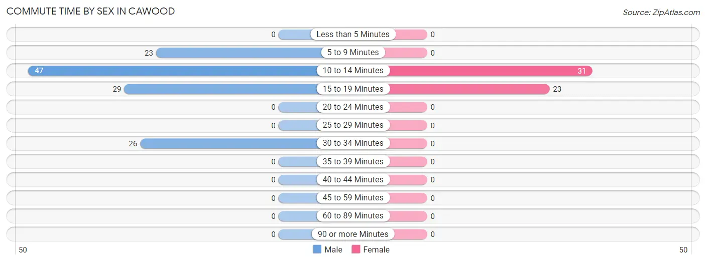 Commute Time by Sex in Cawood